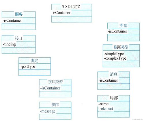 系統架構設計高級技能 面向服務架構（SOA）的理論、實踐與運行維護服務集成